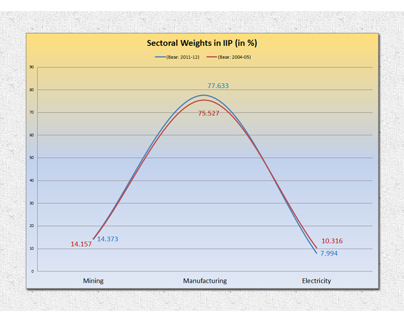 Sectoral Weights in IIP (in %) | India Power Factor